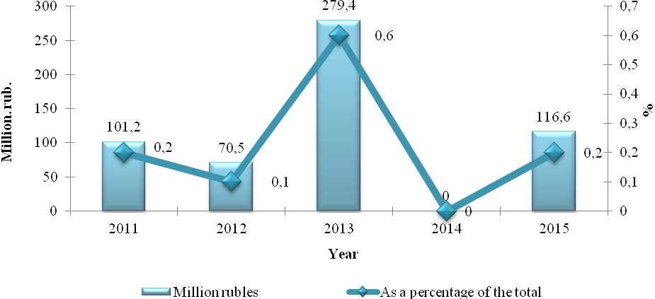 Investments in fixed assets by the type of economic activity, Source: complied by the authors according to Rosstat (http://www.gks.ru/).